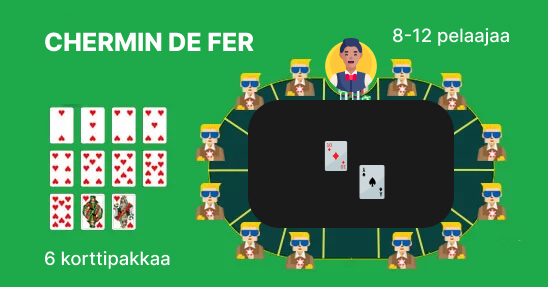 Chemin de Fer -pelin kaavio. Kuvassa näkyy pyöreä pöytä, jonka ympärillä istuu 8-12 pelaajaa. Pöydän keskellä on kaksi korttia. Vasemmalla puolella näkyy 6 korttipakkaa ja pelaajakuvakkeita.